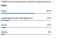 Тип гостей,які бронювали квартири подобово в Івано-Франківську